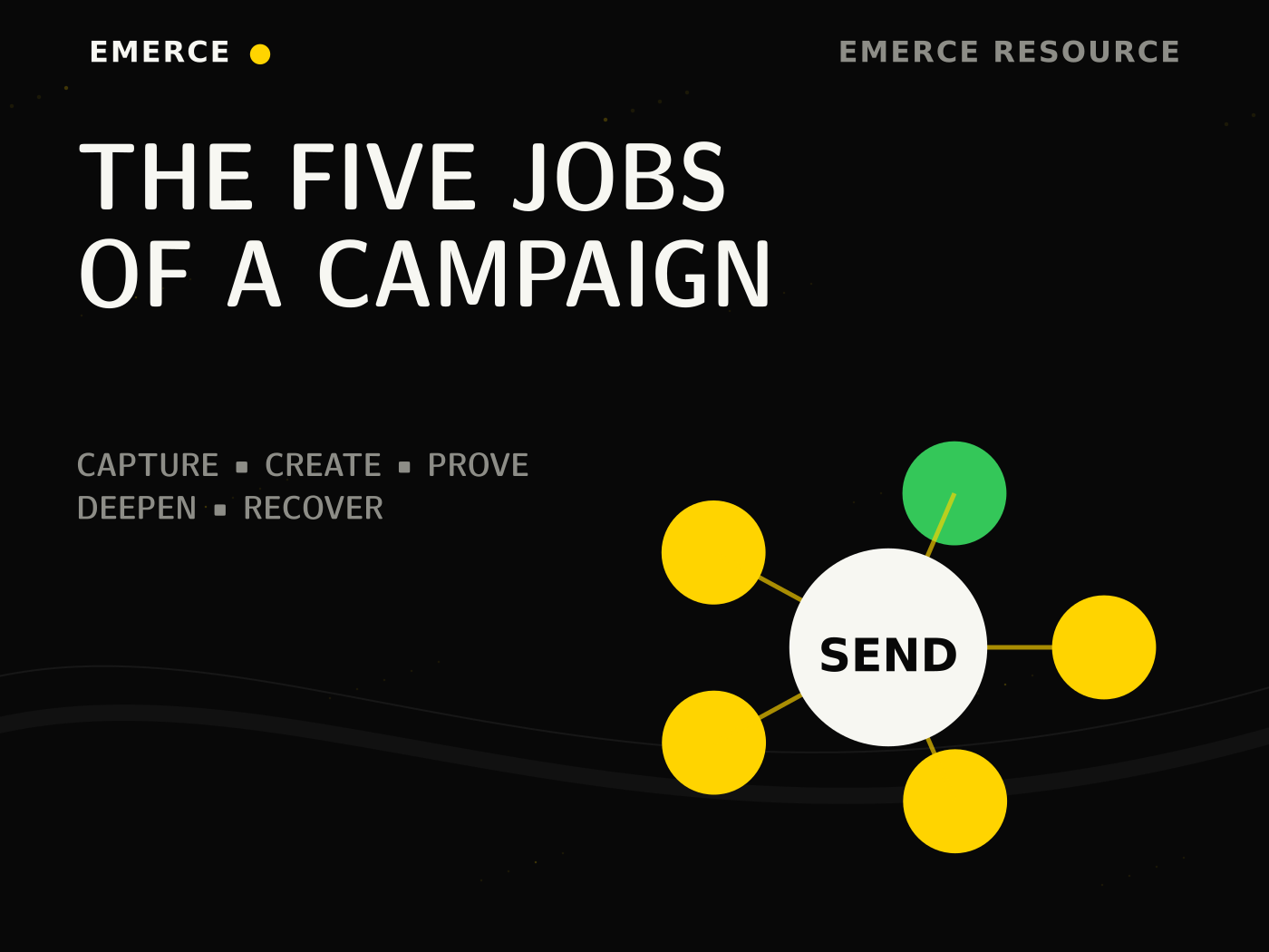 Five-part ecommerce campaign portfolio connected to distinct customer decisions