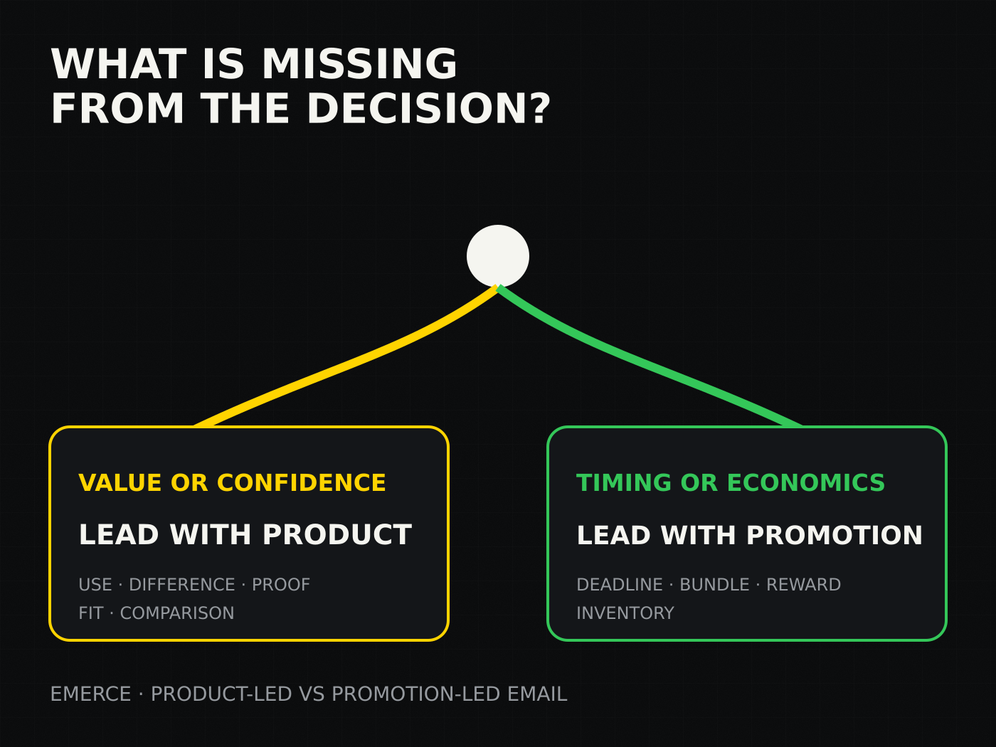Decision guide for choosing product-led email when value is unclear and promotion-led email when timing or economics is the barrier