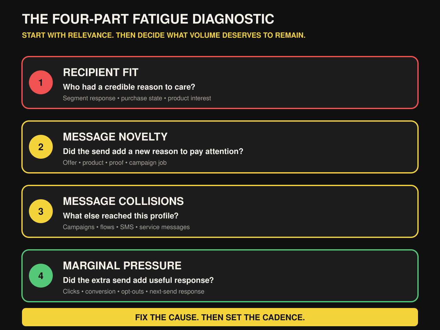 Four-part ecommerce email-fatigue diagnostic covering audience, message, collisions, and marginal pressure