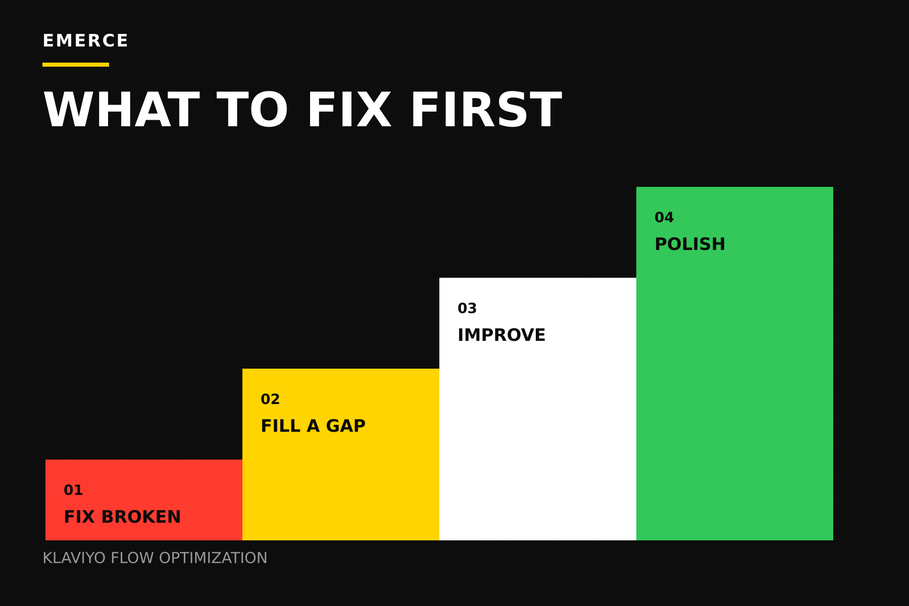 Four steps for prioritizing Klaviyo flow work: fix what is broken, fill a useful gap, improve the sequence and improve the design