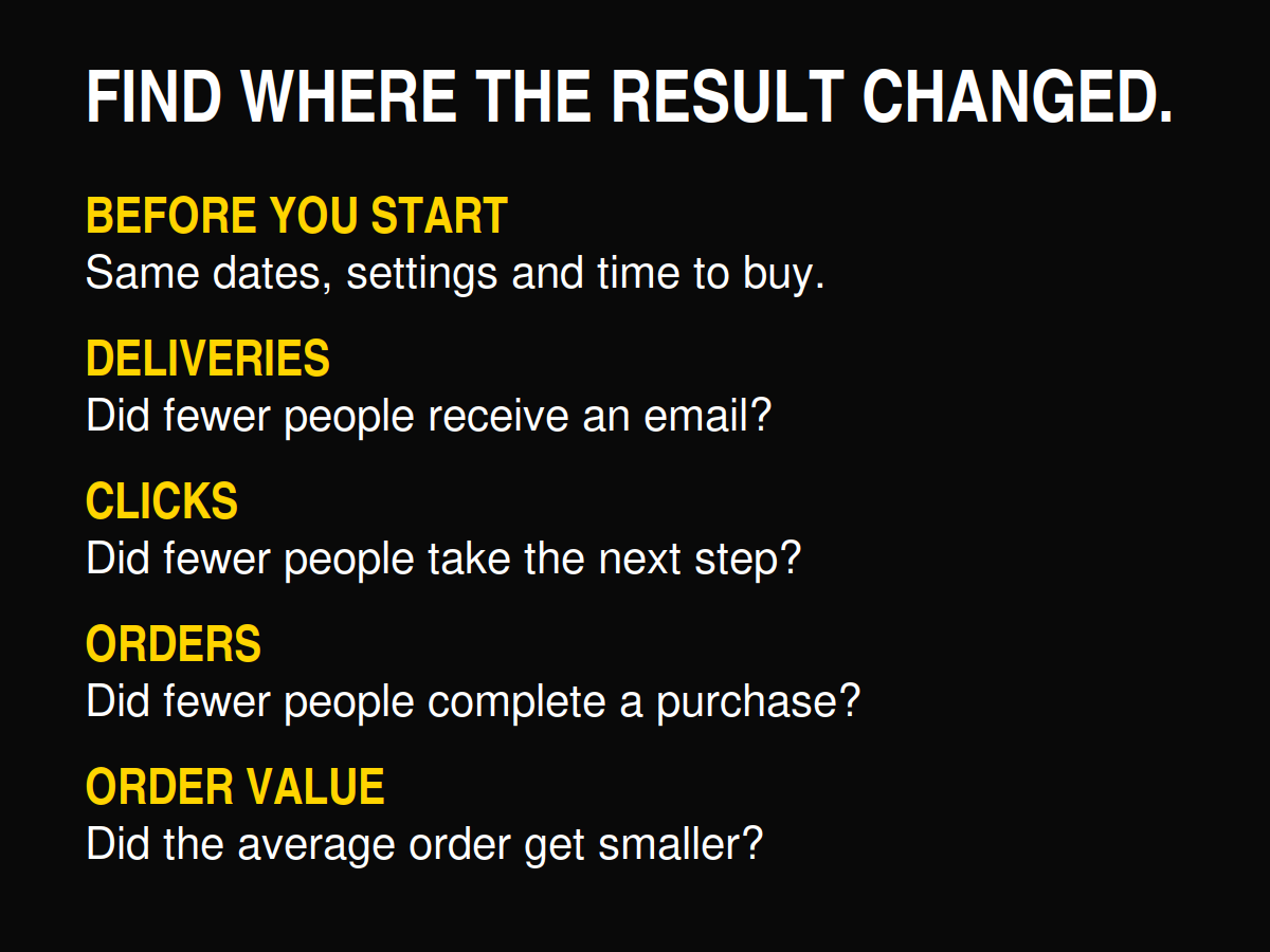Five checks: confirm the comparison, then inspect deliveries, clicks, orders and average order value.